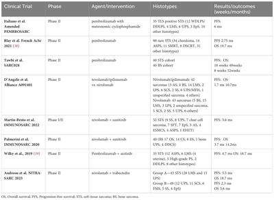 Clinical and translational implications of immunotherapy in sarcomas